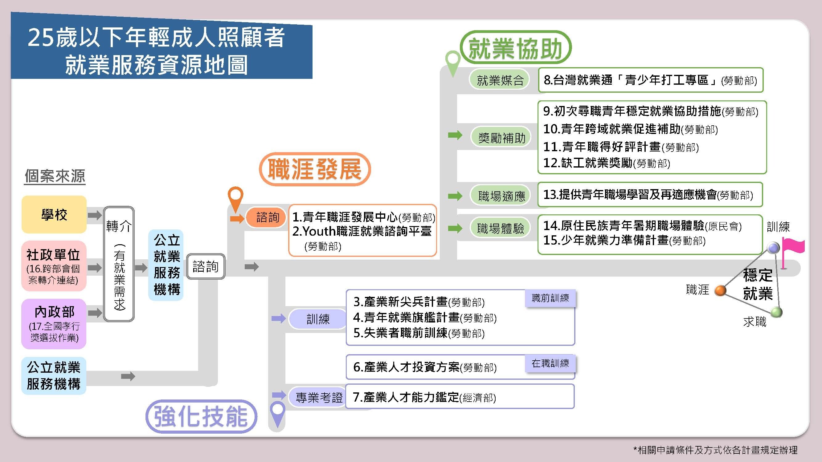 25歲以下年輕成人照顧者就業服務資源地圖